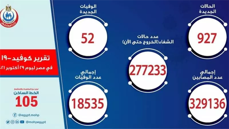 الصحة: تسجيل 927 حالة إيجابية جديدة بفيروس كورونا.. و52 حالة وفاة