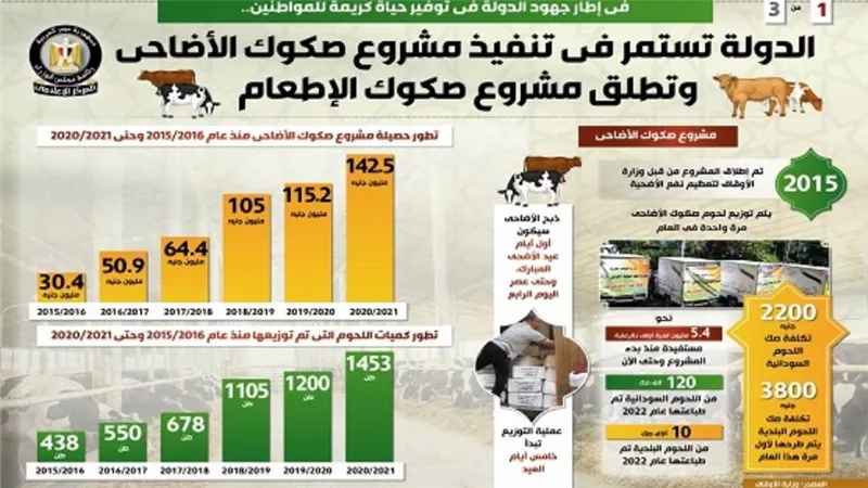 بالإنفوجراف | الدولة تستمر في تنفيذ مشروع صكوك الأضاحي وتطلق مشروع صكوك الإطعام