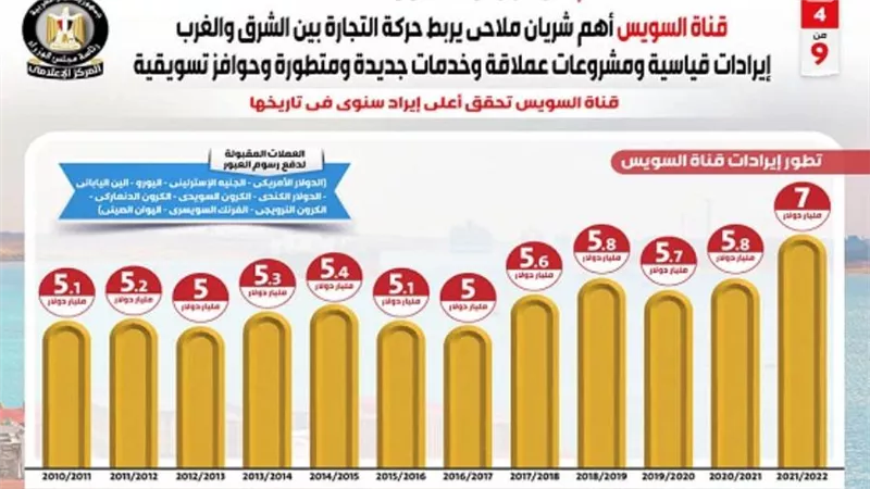 بالإنفوجراف.. قناة السويس أهم شريان ملاحي يربط حركة التجارة بين الشرق والغرب
