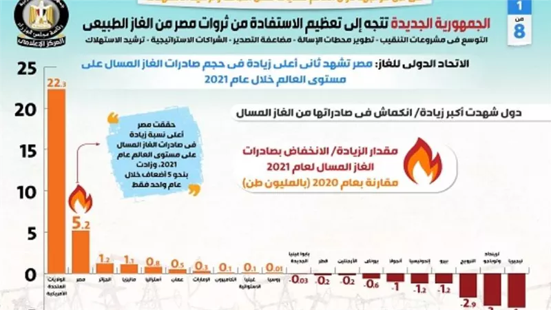 بالإنفوجراف | الجمهورية الجديدة تتجه إلى تعظيم الاستفادة من ثروات مصر من الغاز الطبيعي