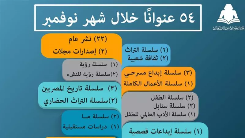 هيئة الكتاب تصدر 54 عنوانًا بسلاسلها في نوفمبر الماضي