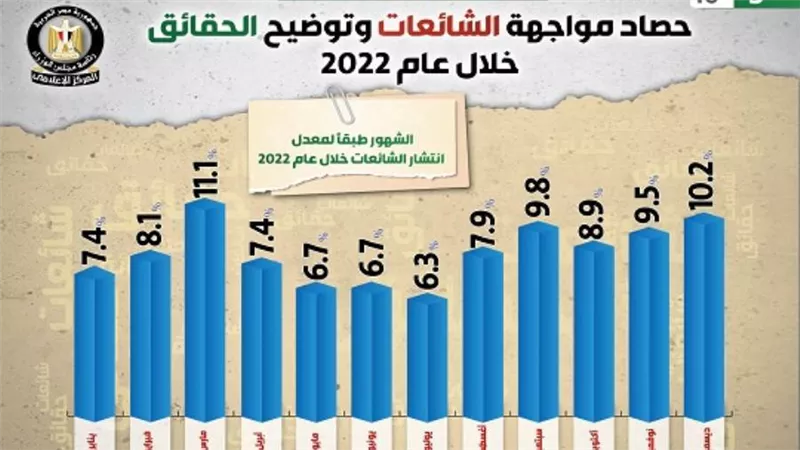 حصاد مواجهة الشائعات وتوضيح الحقائق في 2022 (إنفوجراف)