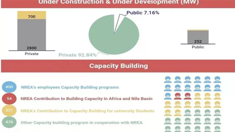 هيئة الطاقة المتجددة تصدر حصاد الطاقة لعام 2022 (إنفوجراف)
