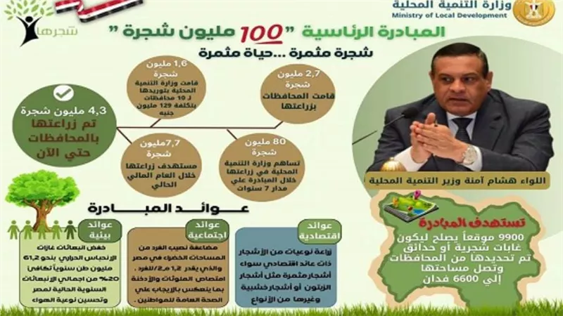 التنمية المحلية: زراعة 4 ملايين و347 ألف شجرة حتى الآن (إنفوجراف)