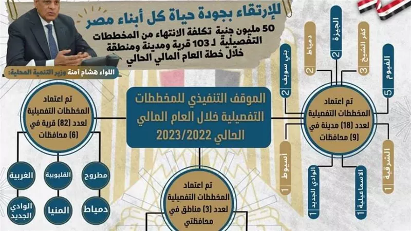 اللواء هشام آمنة: الإنتهاء من المخططات التفصيلية لـ 82 قرية و18مدينة و3 مناطق بتكلفة 50 مليون جنيه