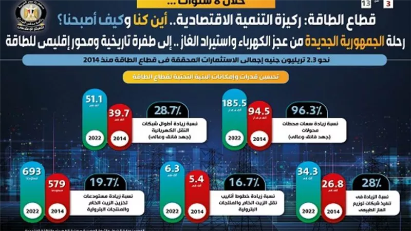 رحلة الجمهورية الجديدة من عجز الكهرباء واستيراد الغاز إلى محور إقليمي للطاقة (إنفوجراف)