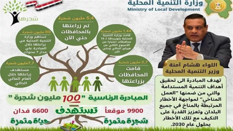 التنمية المحلية: زراعة أكثر من مليون و43 ألف شجرة بـ10 محافظات في 3 أسابيع