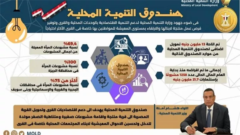 آمنة: 13 مليون جنيه تمويل إضافي لصندوق التنمية المحلية لتنفيذ مشروعات صغيرة ومتناهية الصغر
