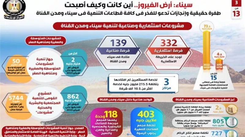 بعد 8 سنوات من بدء تنفيذ استراتيجية قومية لتنمية سيناء.. أرض الفيروز أين كانت وكيف أصبحت (إنفوجراف)