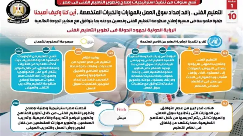  التعليم الفني: رافد إمداد سوق العمل بالمهارات والخبرات المتخصصة.. أين كنا وكيف أصبحنا (إنفوجراف)
