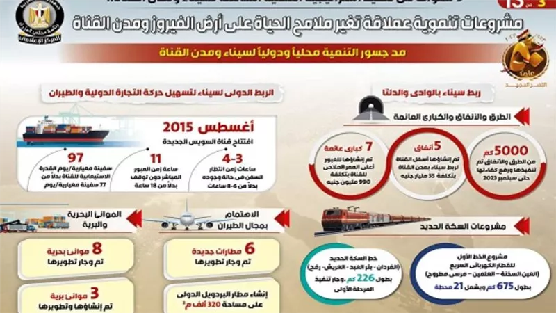 مشروعات تنموية عملاقة تغير ملامح الحياة على أرض الفيروز ومدن القناة (إنفوجراف)