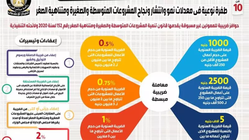 طفرة نوعية في معدلات نمو وانتشار ونجاح المشروعات المتوسطة والصغيرة ومتناهية الصغر ( إنفوجراف)