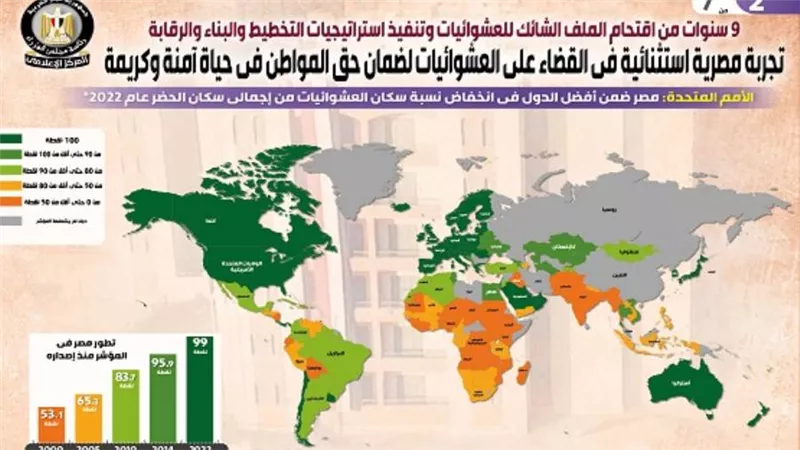 تجربة مصرية استثنائية في القضاء على العشوائيات لضمان حق المواطن في حياة آمنة وكريمة (إنفوجراف)