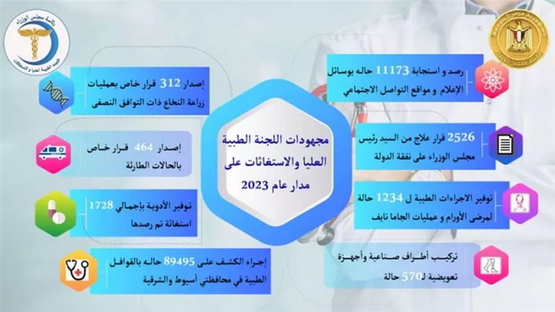 مدبولي يُتابع جهود اللجنة الطبية العليا والاستغاثات بمجلس الوزراء خلال 2023 