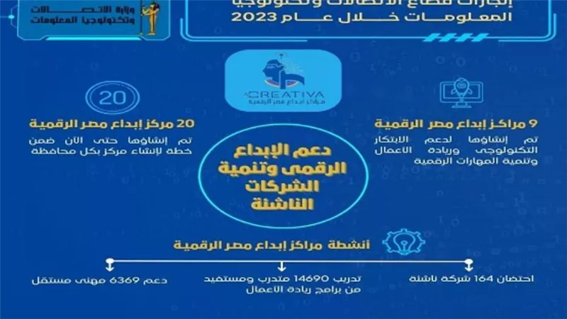 إنجازات قطاع الاتصالات وتكنولوجيا المعلومات في 2023 (إنفوجراف)
