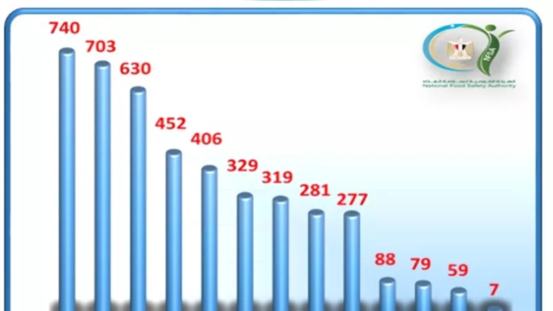 تصدير 4370 رسالة غذائية خلال الأسبوع الماضي بإجمالي 208 ألف طن تشمل 758 صنفًا من المنتجات
