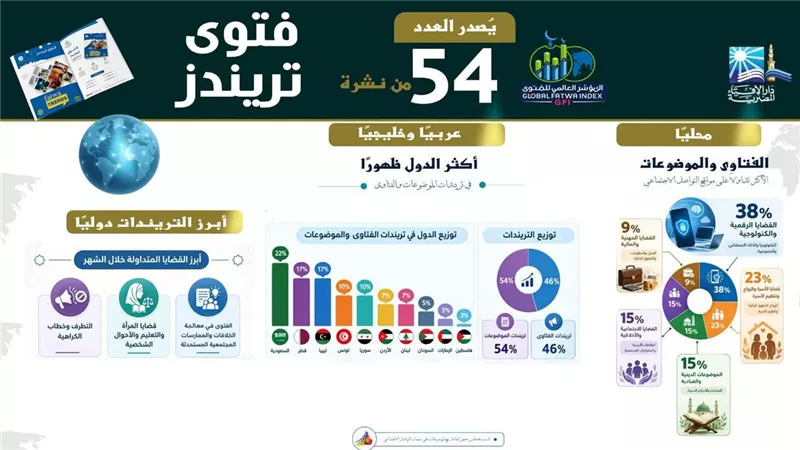المؤشر العالمي للفتوى يصدر العدد 54 من «فتوى تريندز».. تعرف عليها