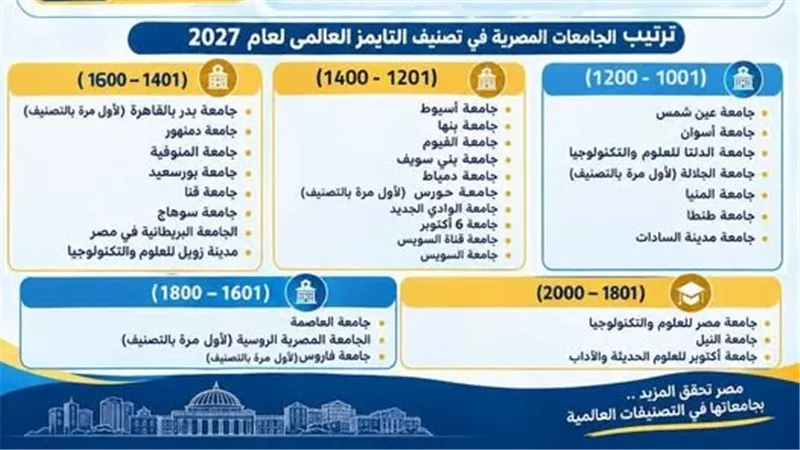 التعليم العالي: إدراج 40 جامعة مصرية في تصنيف التايمز العالمي لعام 2027